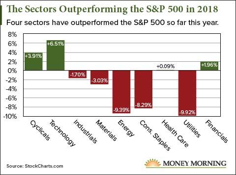 The Sectors Outperforming the S&P 500 in 2018