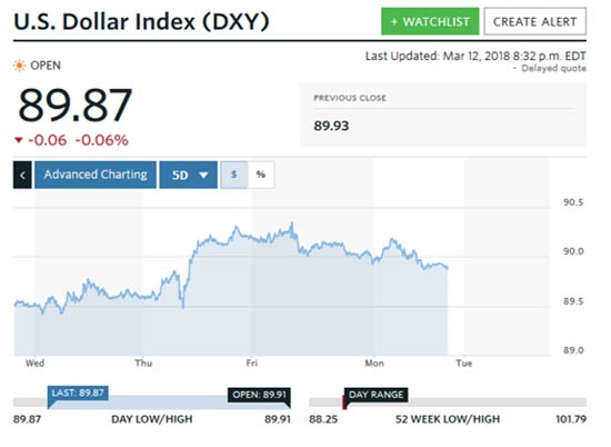 US dollar index