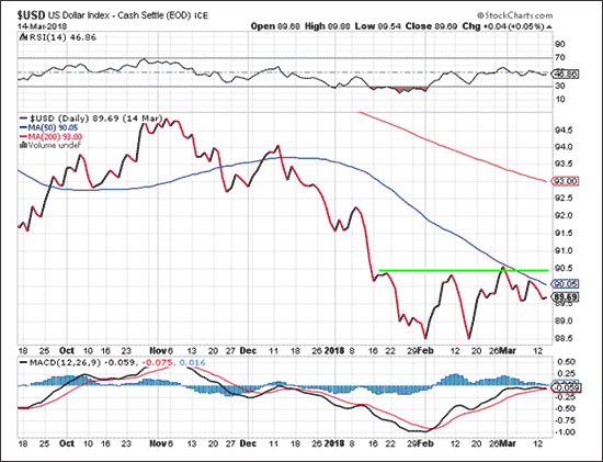 Gold prices