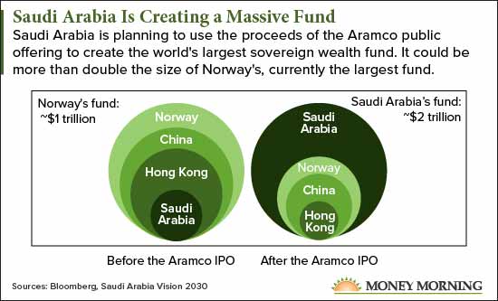 Aramco chart