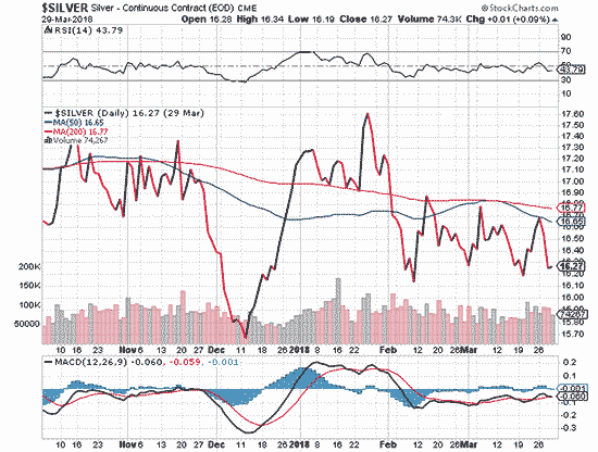 Silver prices