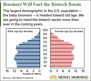 US Demographics