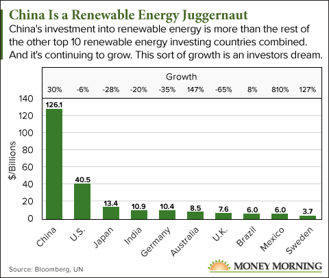 China's renewable energy