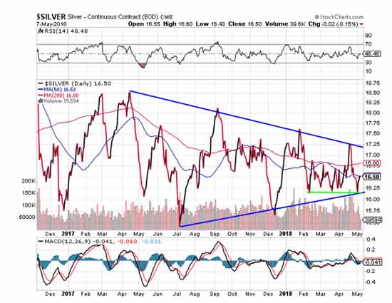 Silver Continuous Contract