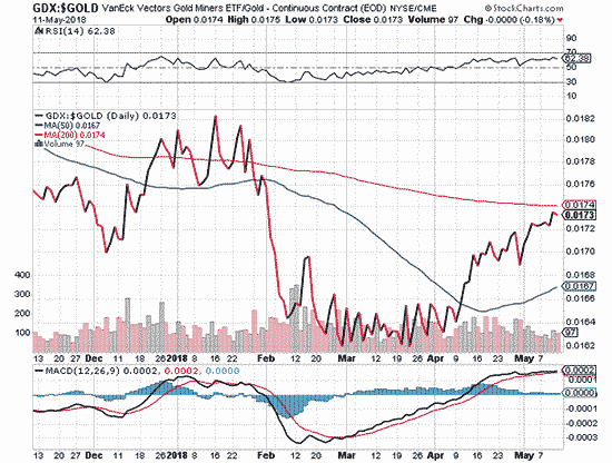 Gold Prices