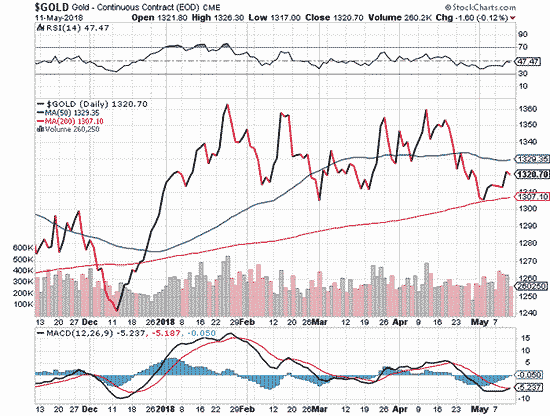 Gold Prices