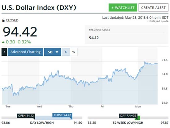 Gold price prediction