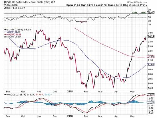 Gold price prediction