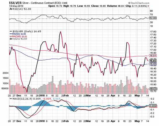 Silver Prices