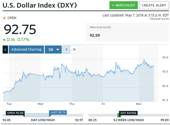 US Dollar Index