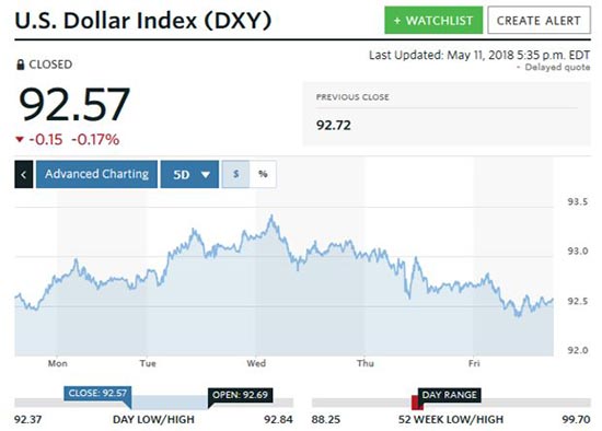 Gold Prices