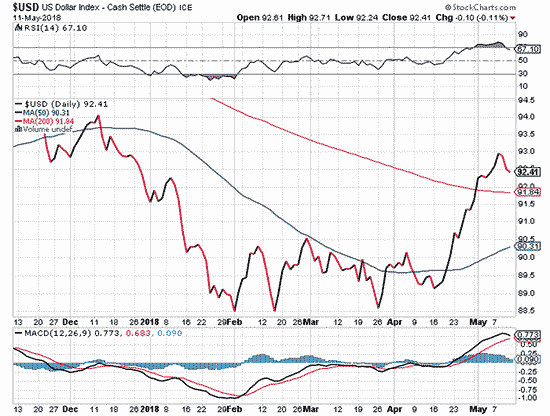 Gold Prices