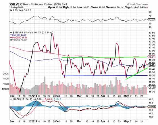 Silver prices