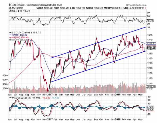 Gold price prediction