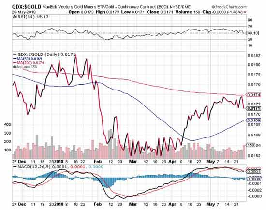 Gold price prediction