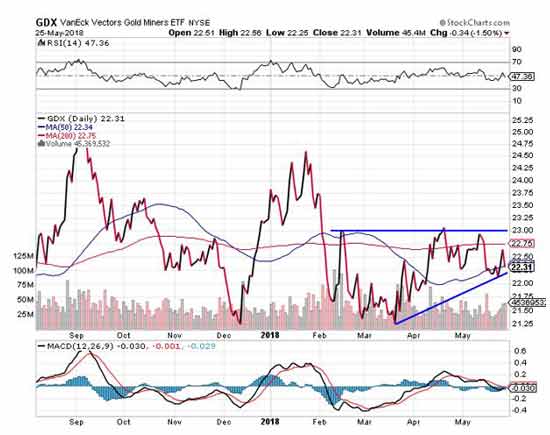 Gold price prediction