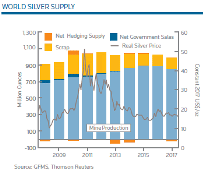 Silver Prices