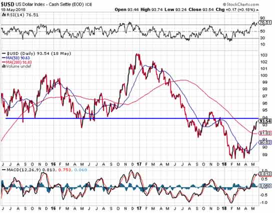 US Dollar Index