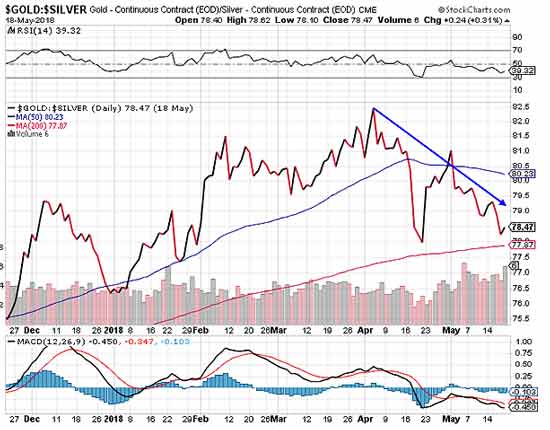 Gold and Silver Stock Chart