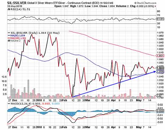 Silver stock chart