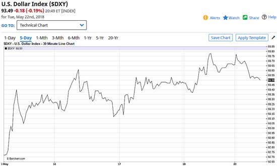 US Dollar Index