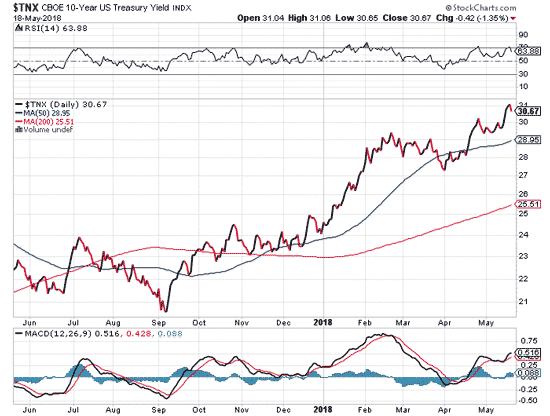 Gold prices