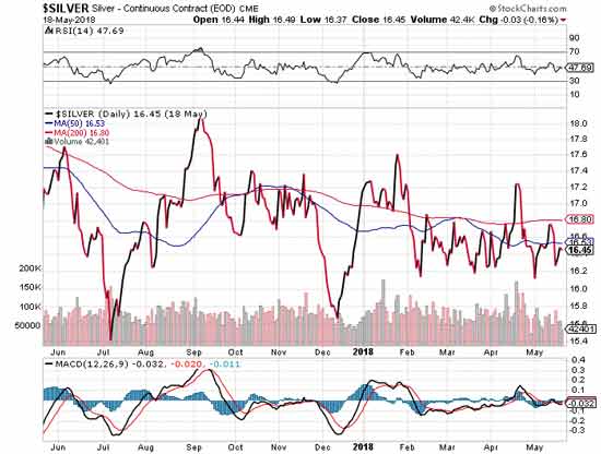 Silver Stock Chart