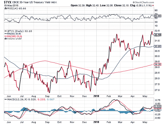 Gold prices