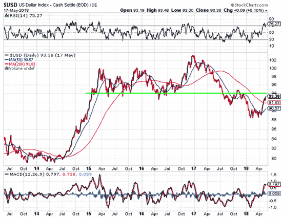 Gold prices