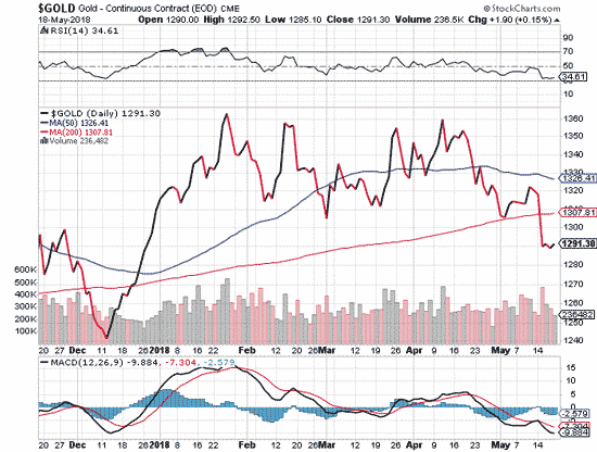 Gold prices