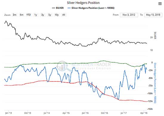 Silver Hedgers Position 