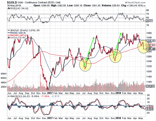 Gold prices