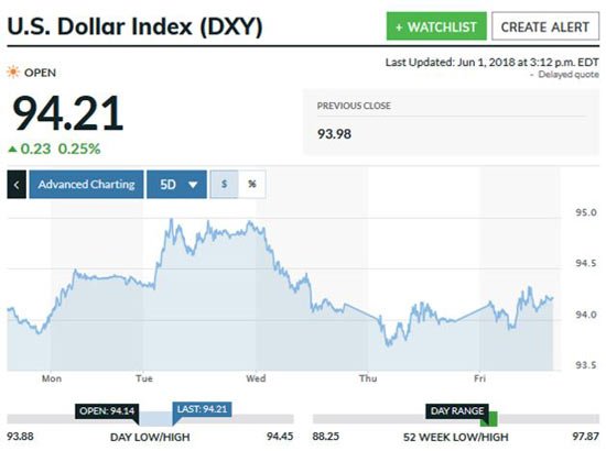 Gold prices