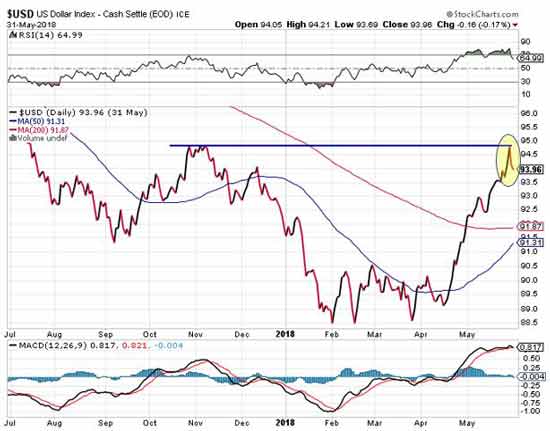 Gold prices