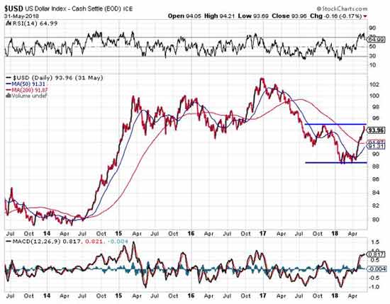 Gold prices