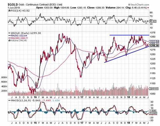 gold price last year