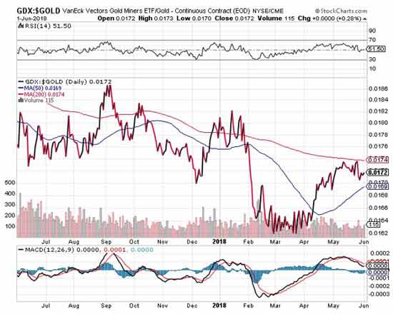 Gold prices