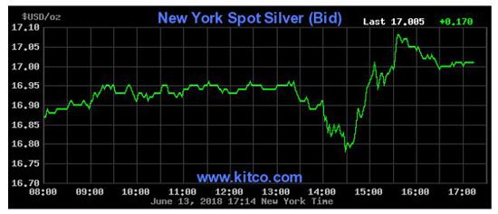 price of silver