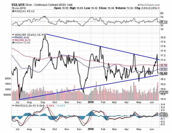 price of silver