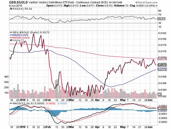 GDX Gold Miners Chart