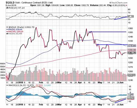 Gold Chart