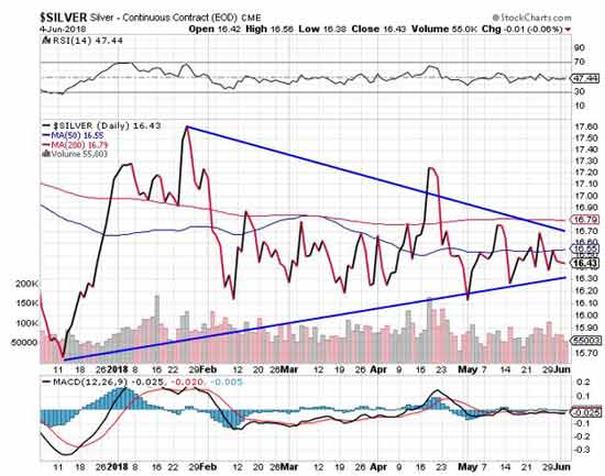 Silver prices