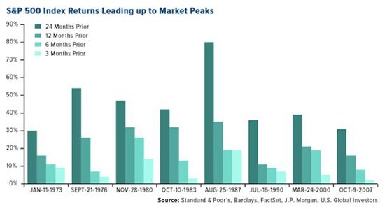 Late-cycle market