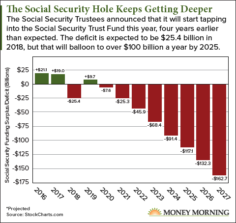 The Social Security Funding Crisis 