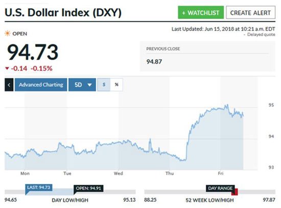 gold prices