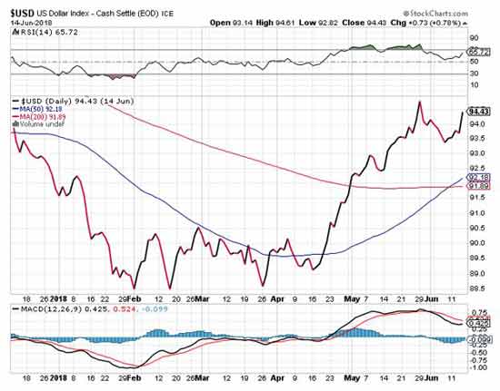 gold prices