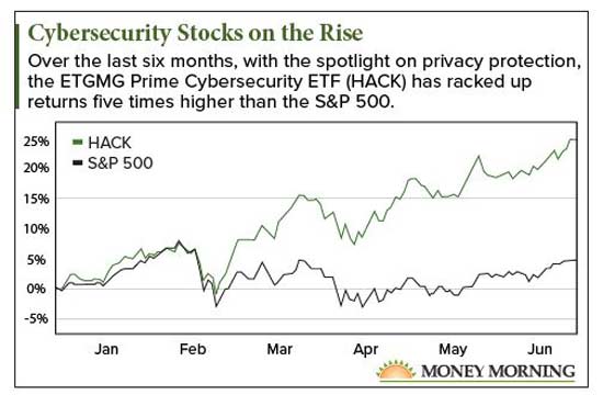 data security stock