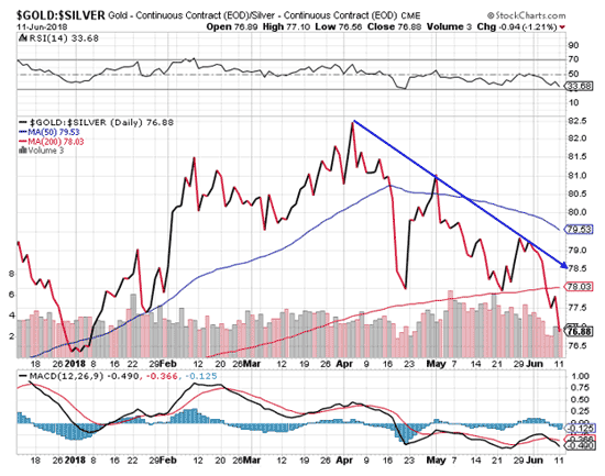 gold stock chart