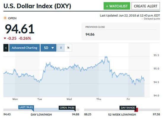 gold prices