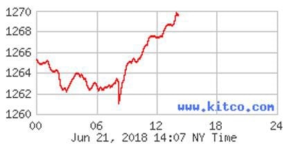 gold prices